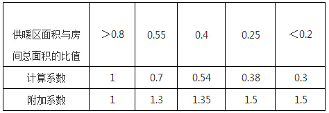 熱負(fù)荷計(jì)算詳細(xì)考慮因素