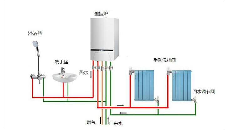 北方平方農(nóng)村燃氣采暖有一定危險性，選用空氣源熱泵采暖更好。